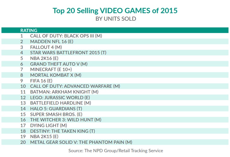 Cifras del 2016: Mejores videojuegos, géneros favoritos y más (EEUU)